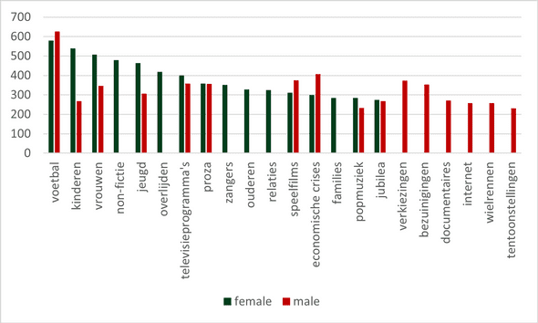 Figure 1.3. Female and male pronouns and key words.